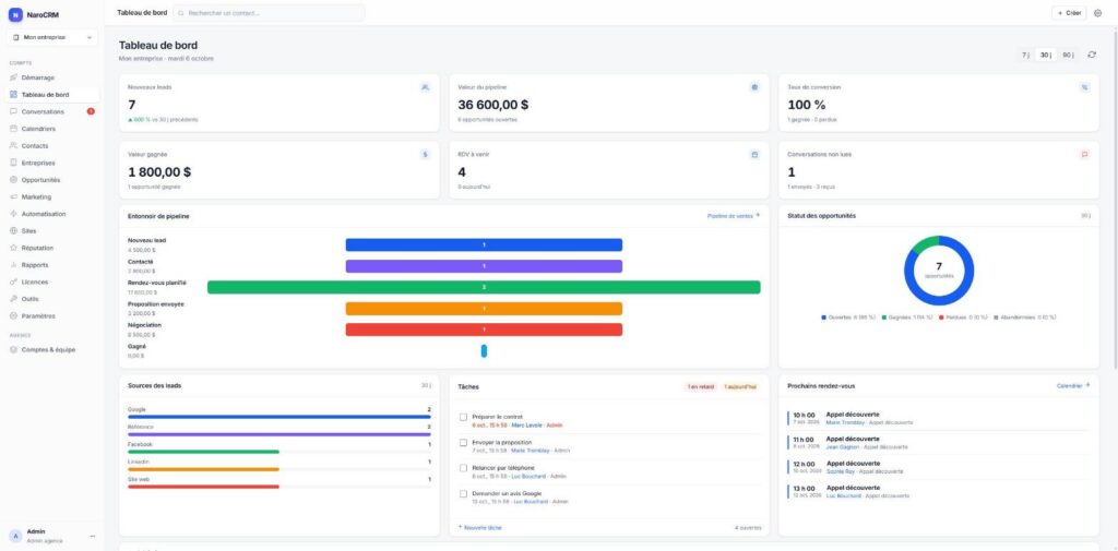 Tableau de bord de NaroCRM avec les nouveaux leads, la valeur du pipeline, le taux de conversion, les tâches et les prochains rendez-vous (données fictives)