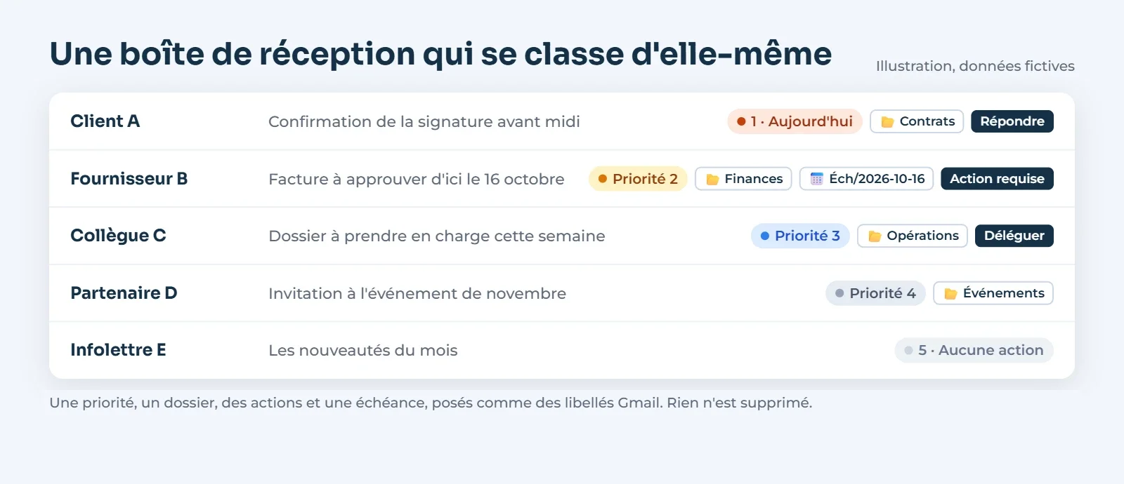 Exemple de boîte de réception triée par NaroMail AI : chaque courriel reçoit une priorité, un dossier, une action et une échéance (données fictives)