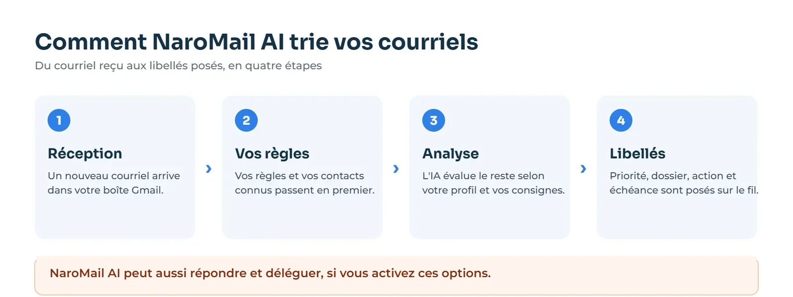 Schéma en quatre étapes du tri NaroMail AI : réception, règles, analyse, libellés posés sur le courriel